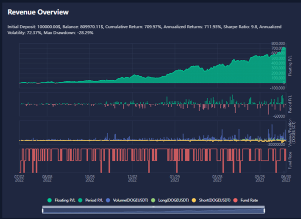 You can check at what point in time you get profits or losses to see if you can avoid certain moves