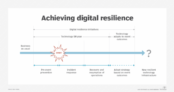 Achieve digital resilience