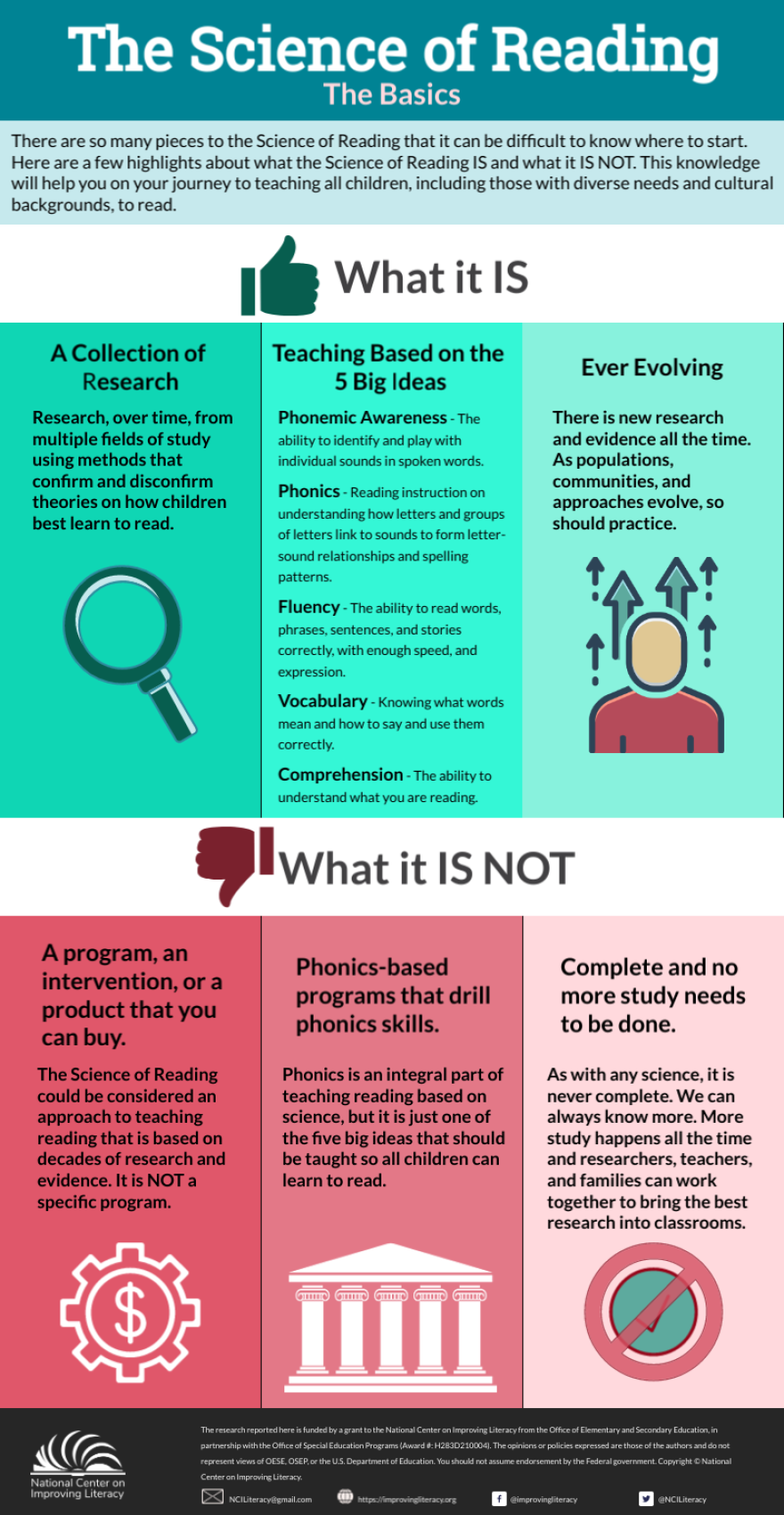 A graphic from the National Center on Improving Literacy shows the five components of the science of reading.