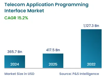 telecom-application-programming-interface-market-size.webp