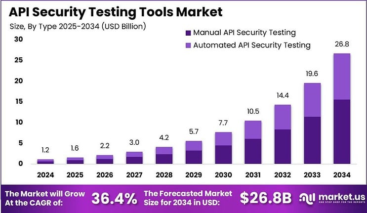 API-Security-Testing-Tools-Market-size-1024x593.jpg