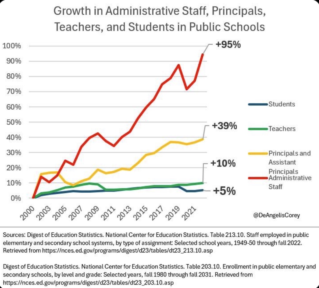 Ed-spending-chart-administration-public-schools.jpg