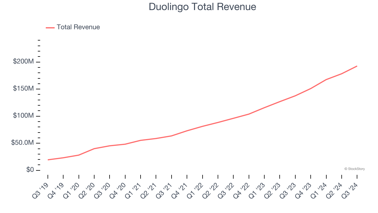 duolingo-total-revenue_2025-01-15-090306_mklh.png