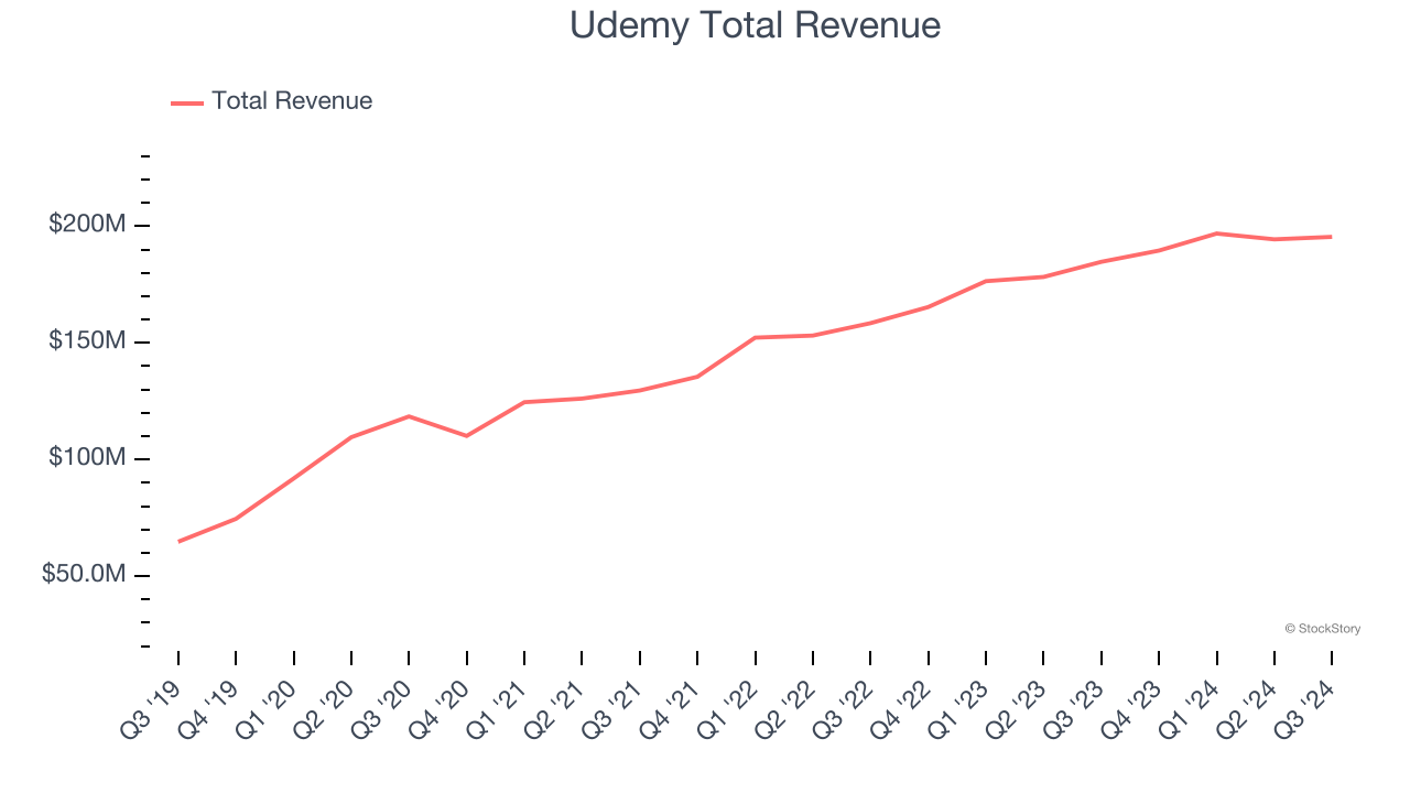 udemy-total-revenue_2025-01-15-090303_uzdy.png